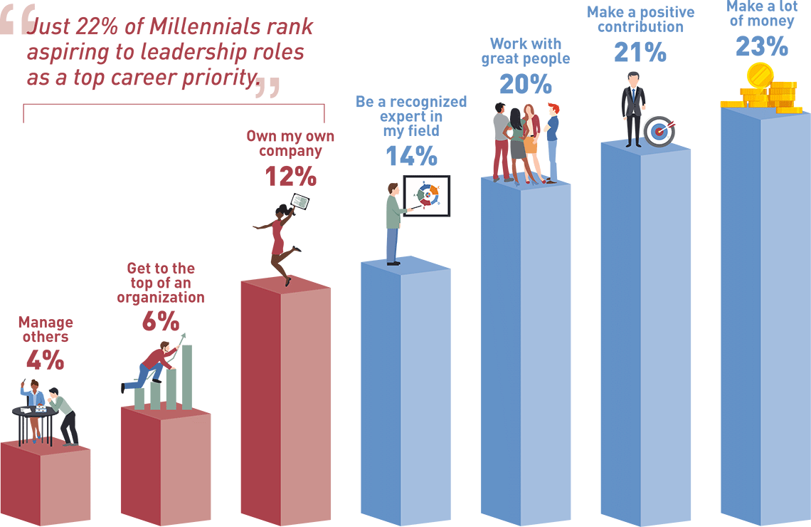 ManpowerGroup Millennial Careers Research Being boss is low priority